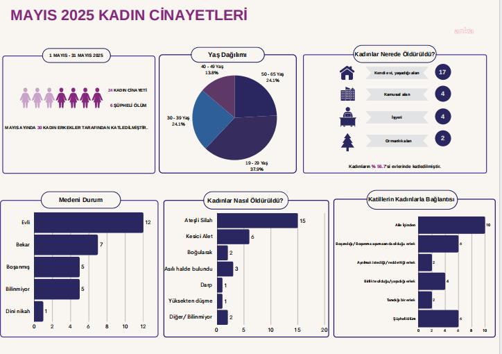 Türkiye Kadın Dernekleri Federasyonu: Mayıs ayında 30 kadın öldürüldü